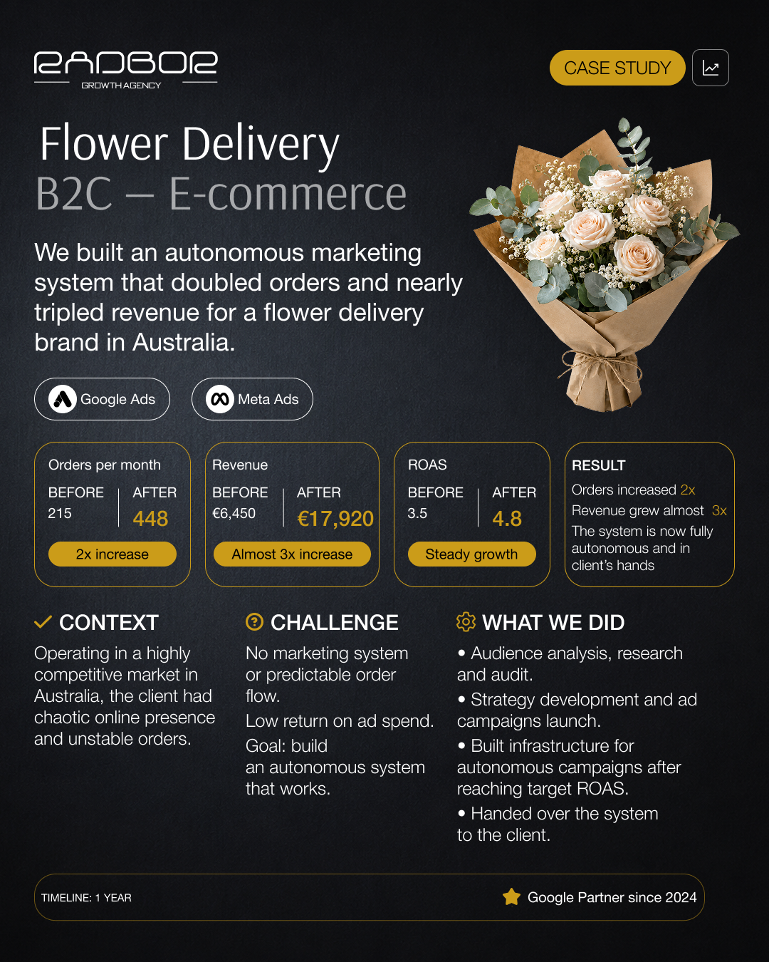 Case study: RADBOR doubled orders and nearly tripled revenue for an Australian flower delivery brand